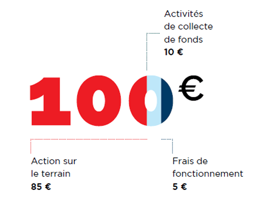 85% des dons sont destinés aux actions sur le terrain