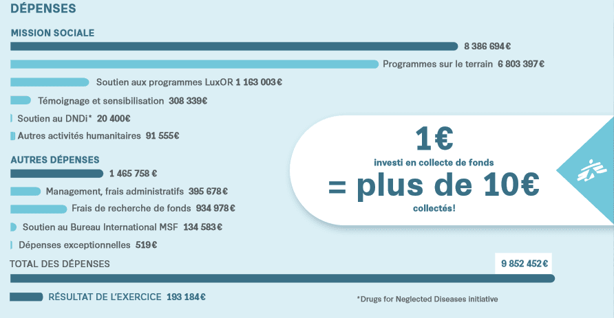 Répartition des dépenses de MSF Luxembourg