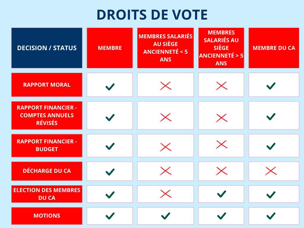 Droits de vote AG MSF Luxembourg