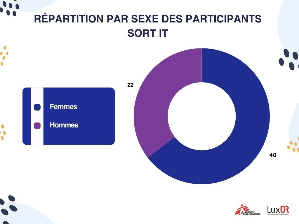 REPARTITION PAR SEXE