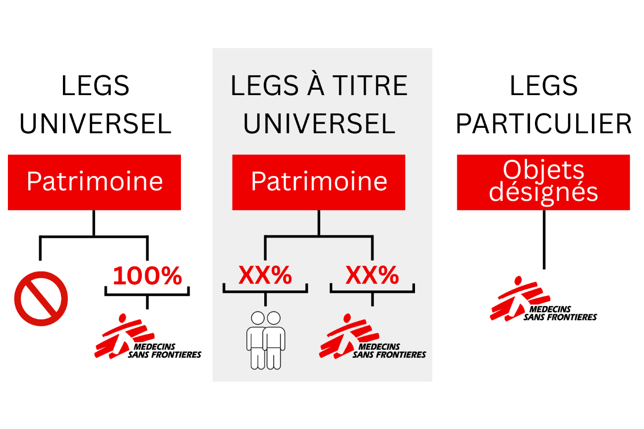Les 3 types de legs