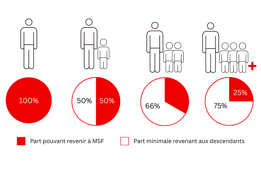La réserve des héritiers