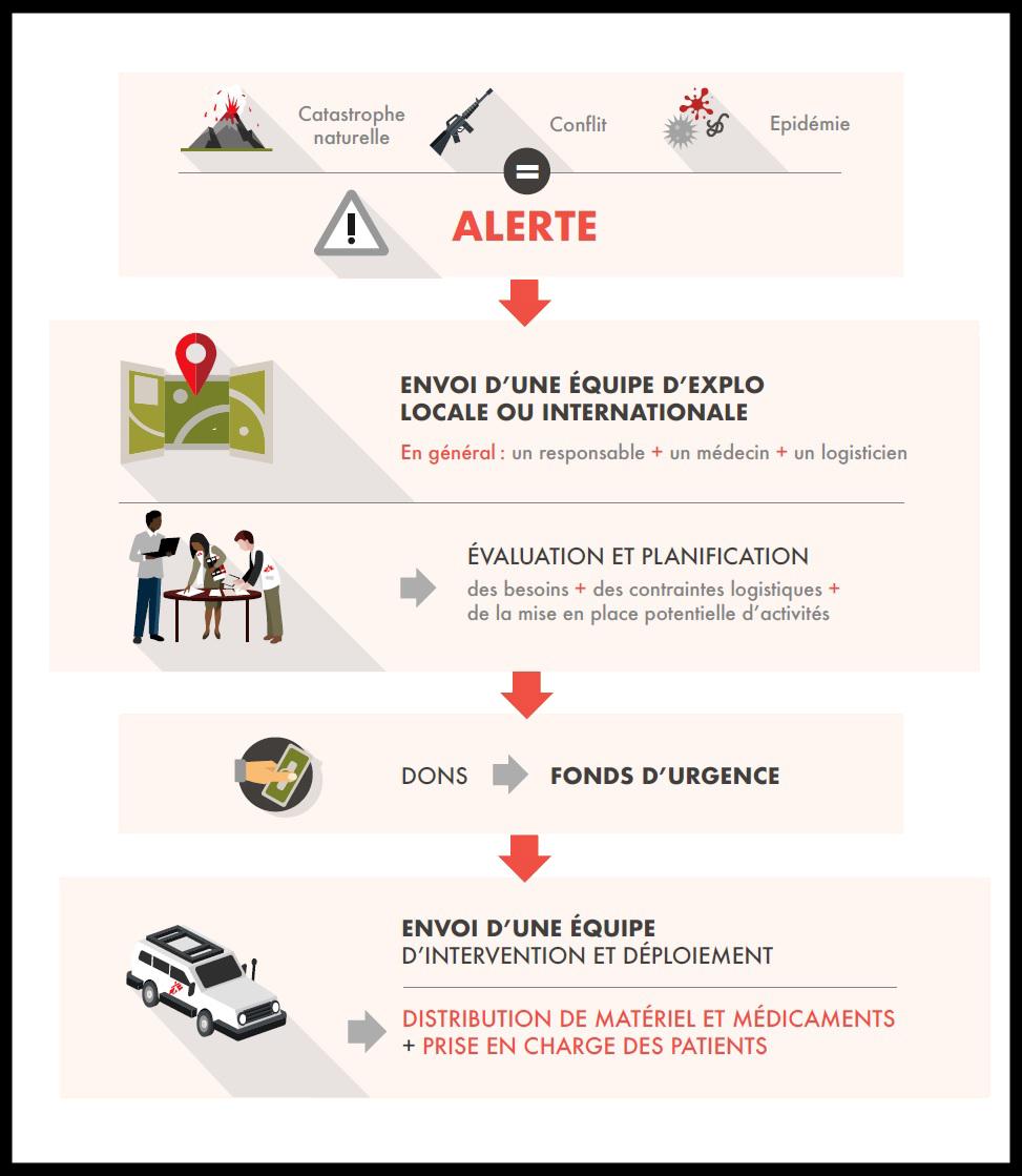 Ce que fait MSF lorsqu'une urgence se déclare