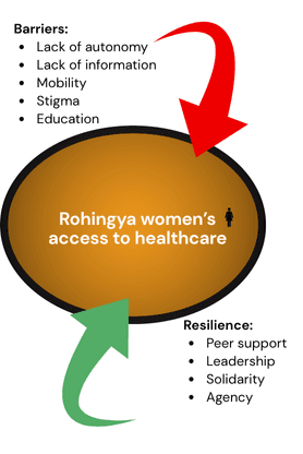 How gender inequalities shape health access