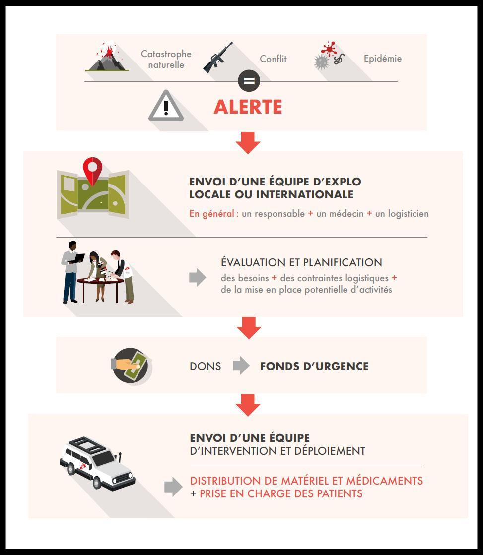 Ce que fait MSF lorsqu'une urgence se déclare